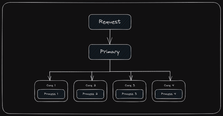 Building Performant Server-Side Applications using Node.js Clusters